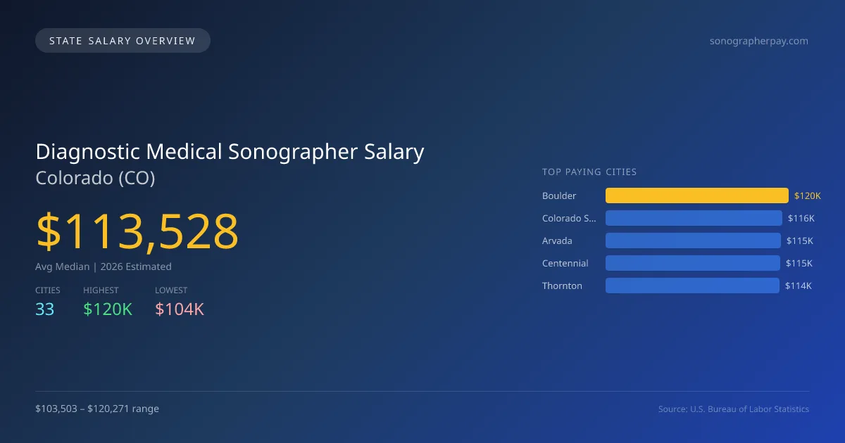 Diagnostic Medical Sonographer Salary in Colorado - 2025 BLS Data Infographic
