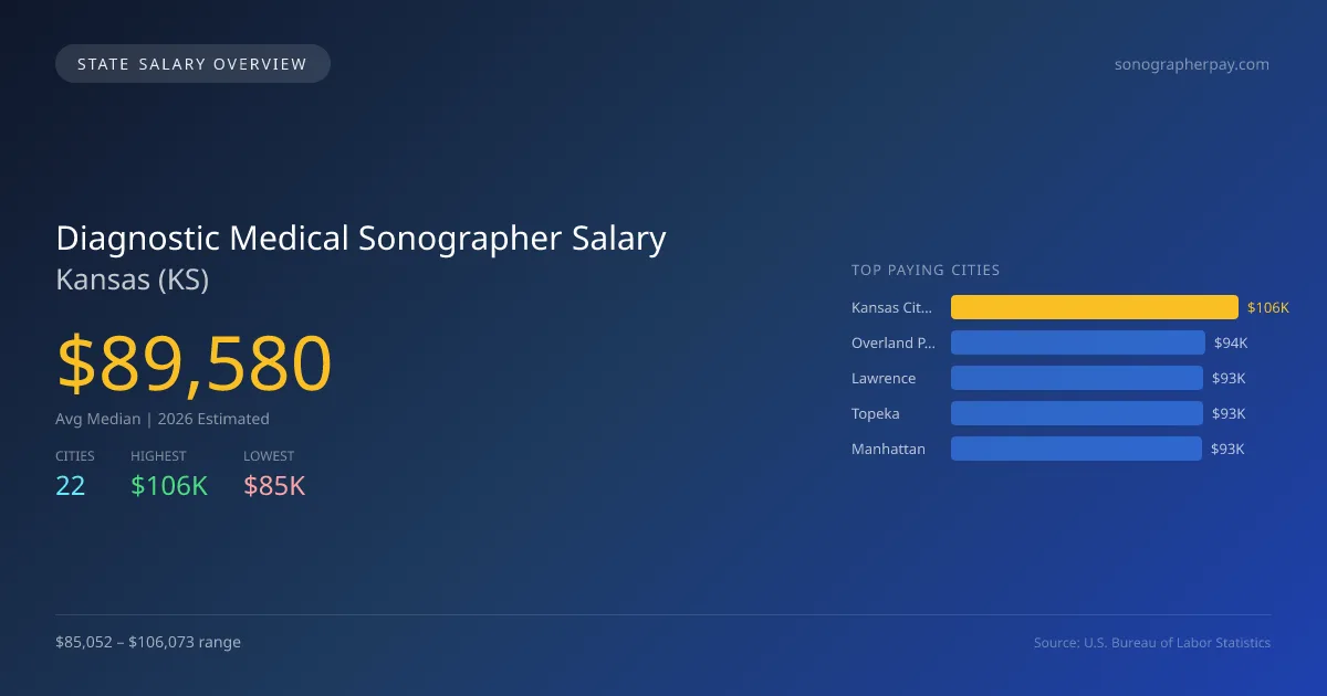 Diagnostic Medical Sonographer Salary in Kansas - 2025 BLS Data Infographic