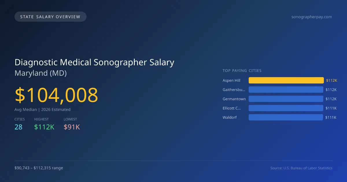 Diagnostic Medical Sonographer Salary in Maryland - 2025 BLS Data Infographic