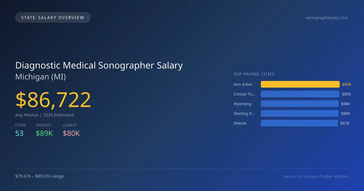 Diagnostic Medical Sonographer Salary in Michigan - 2025 BLS Data Infographic