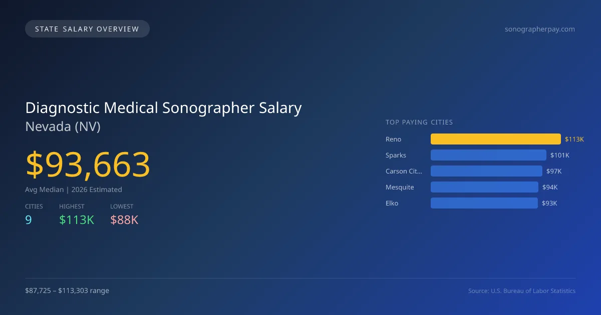 Diagnostic Medical Sonographer Salary in Nevada - 2025 BLS Data Infographic