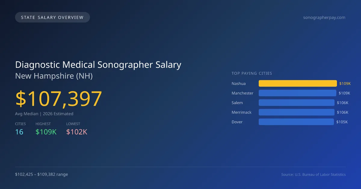 Diagnostic Medical Sonographer Salary in New Hampshire - 2025 BLS Data Infographic