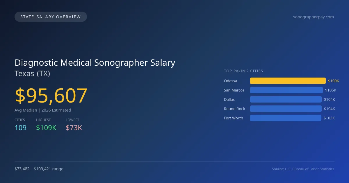 Diagnostic Medical Sonographer Salary in Texas - 2025 BLS Data Infographic