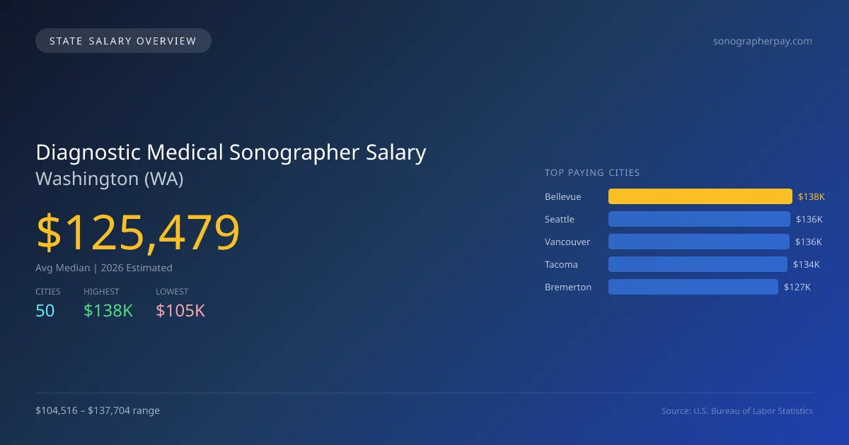 Diagnostic Medical Sonographer Salary in Washington - 2025 BLS Data Infographic