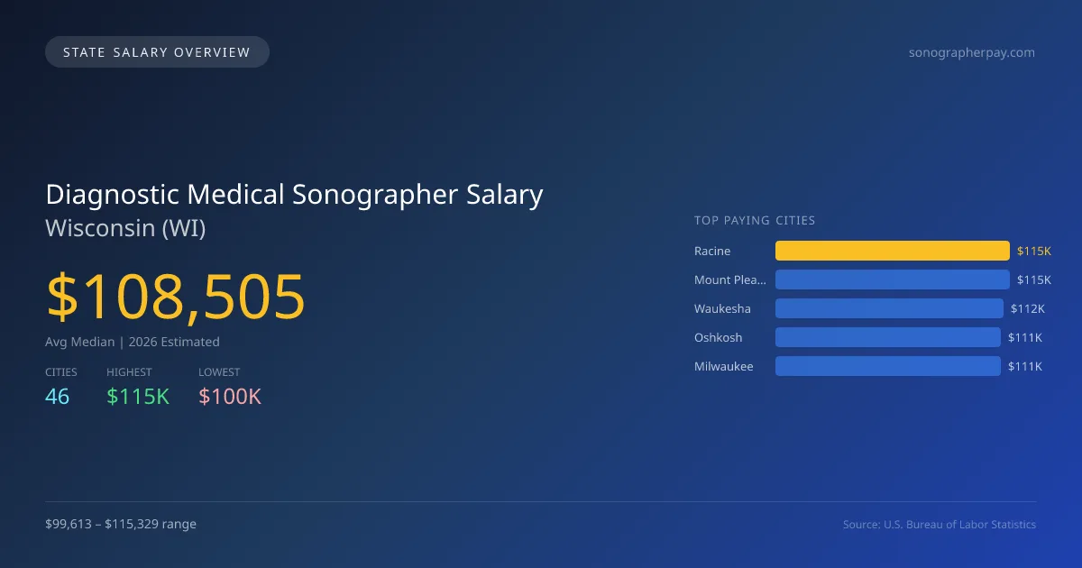 Diagnostic Medical Sonographer Salary in Wisconsin - 2025 BLS Data Infographic